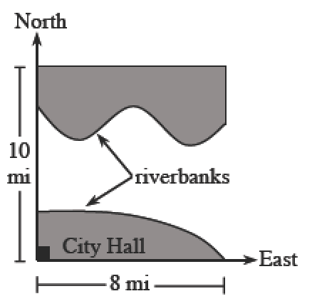 First quadrant, x axis labeled east, y axis labeled north, origin labeled city hall, decreasing concave down curve starting about 1 fourth up on y axis, ending at x axis, horizontal distance to end point, labeled 8 miles, region below curve shaded, horizontal line at top, vertical distance from x axis labeled, 10 miles, periodic curve starting 3 fourths up on y axis, with 3 visible turning points, region between horizontal line & periodic curve shaded, both curves labeled, riverbanks.